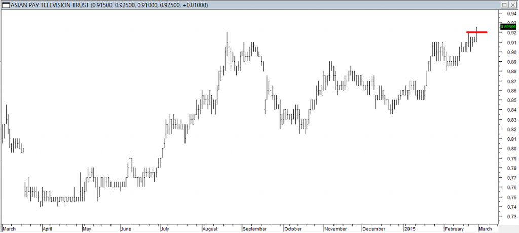 Asian Pay Television Trust - Entered Long When Red Line was Broken