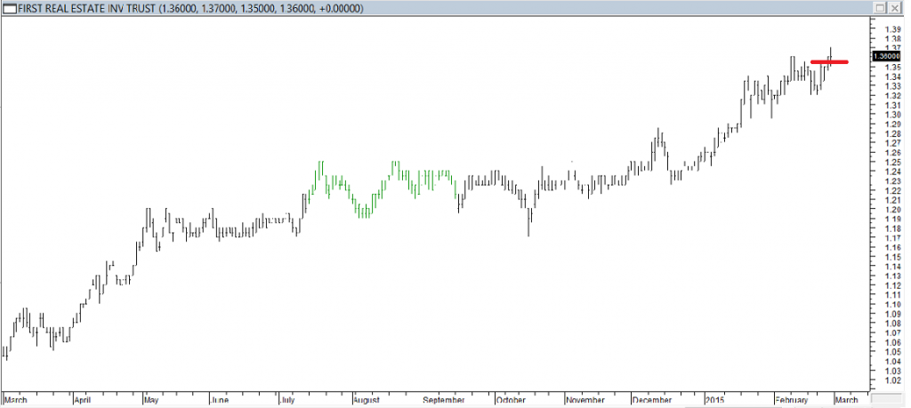 First REIT - Entered Long When Red Line was Broken