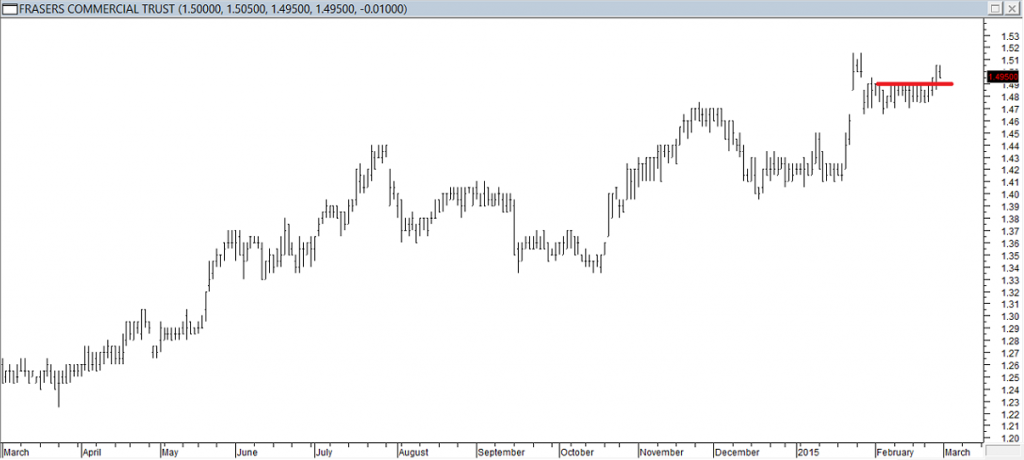 Frasers Commercial Trust - Entered long When Red Line was Broken