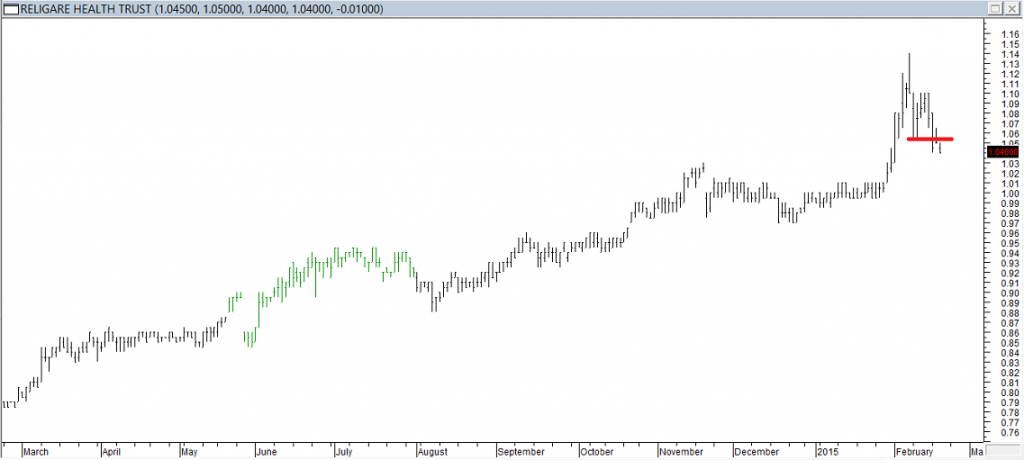 Religare Health Trust - Exited Long When Red Line was Broken