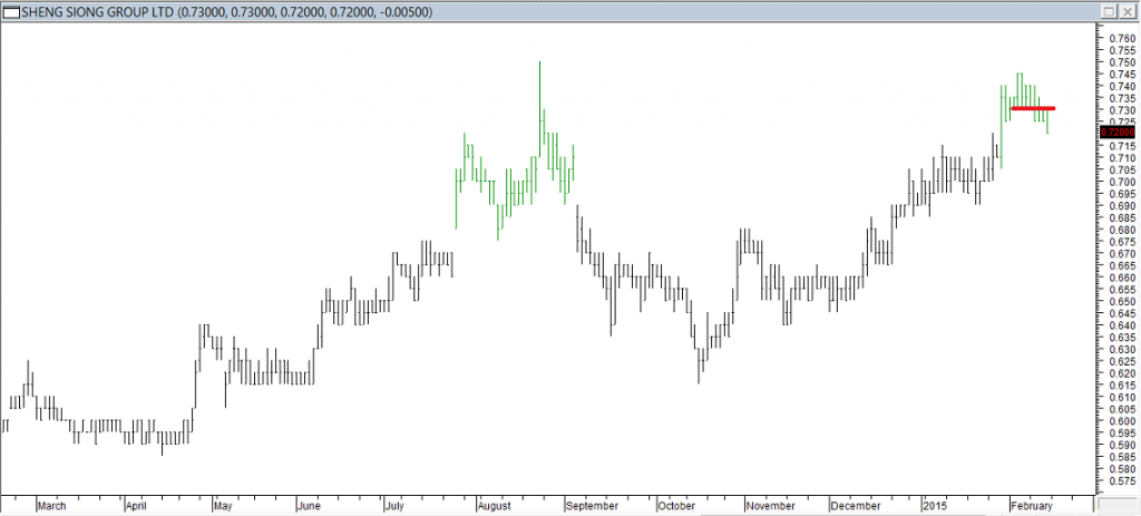 Sheng Siong Grp Daily Chart