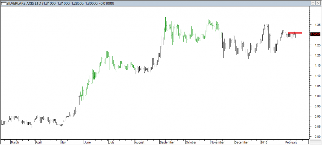 Silverlake Axis Ltd Daily Chart