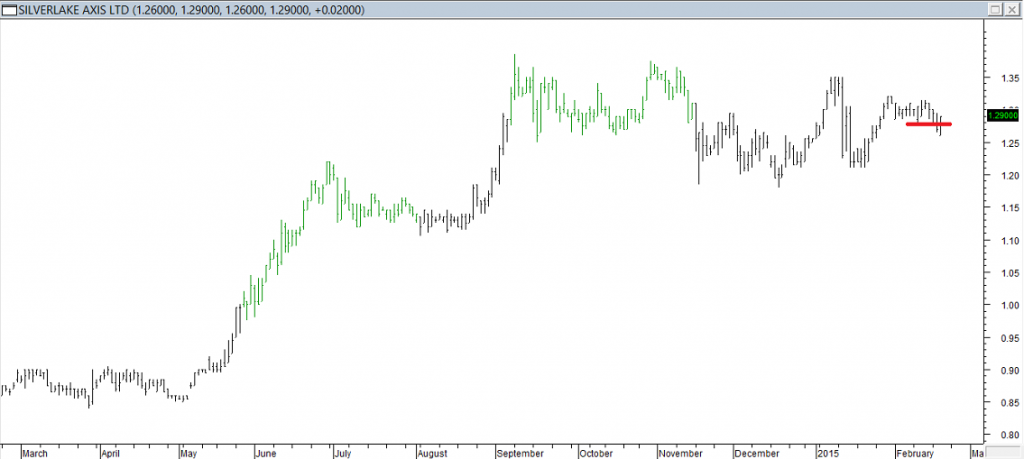 Silverlake Axis Ltd - Exited Long When Red Line was Broken