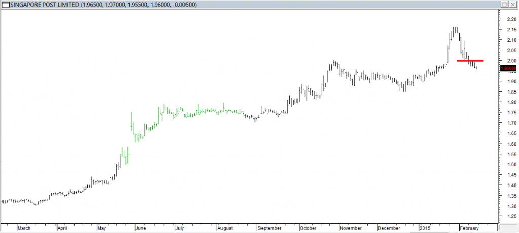 Singapore Post Ltd Daily Chart