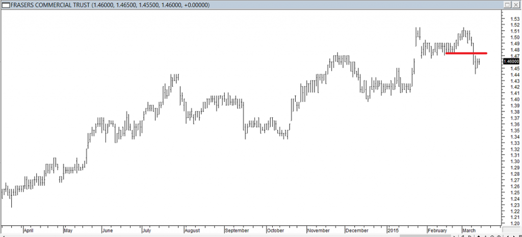 Frasers Commercial Trust - Exited Long When Red Line was Broken