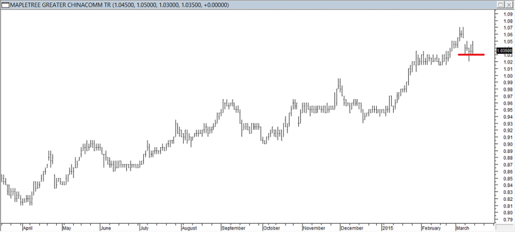 Mapletree Greater ChinaComm Trust - Exited Long When Red Line was Broken