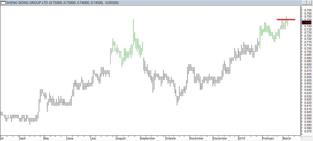 Sheng Siong Grp - Entered Long When Red Line was Broken