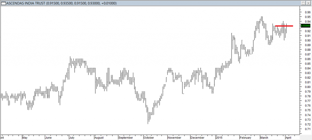 Ascendas India Trust - Entered Long When Red Line was Broken