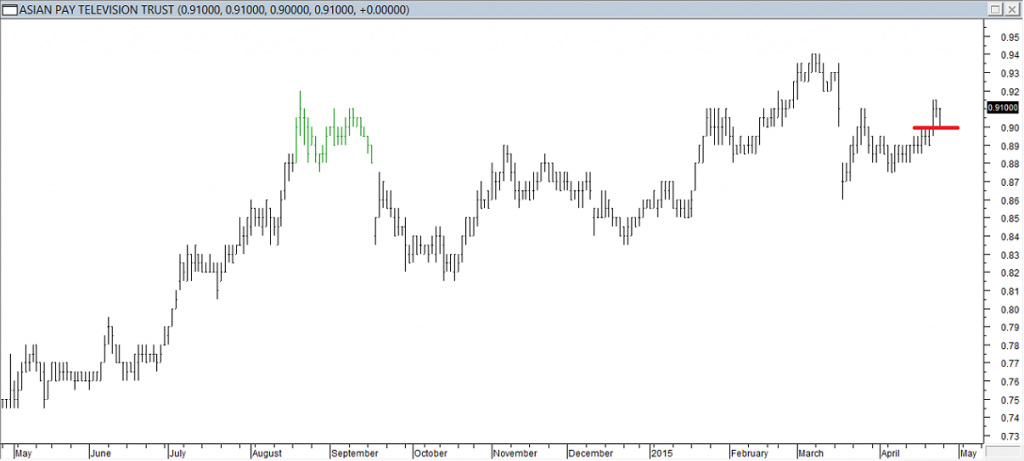 Asian Pay TV Trust - Entered Long When Red Line was Broken