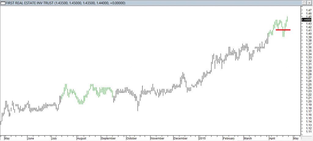 First REIT - Exited Long When Red Line was Broken