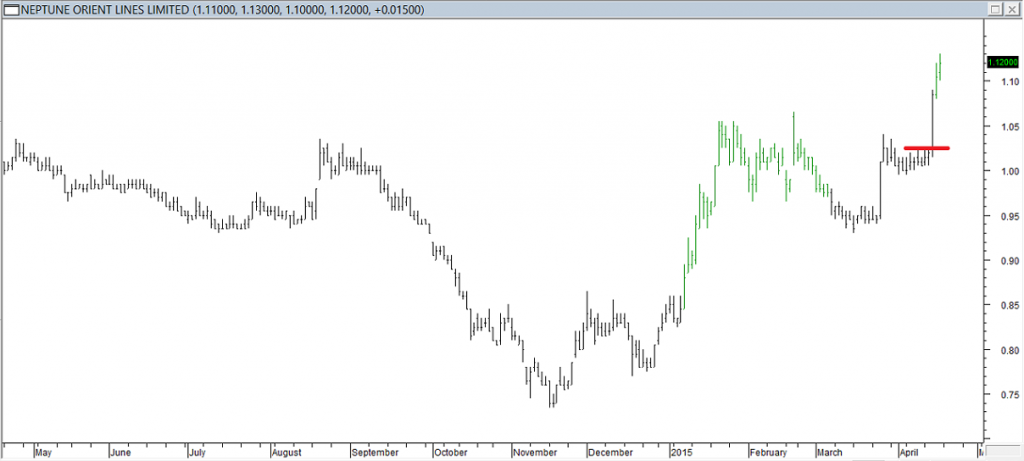 Neptune Orient Lines Ltd - Entered Long When Red Line was Broken