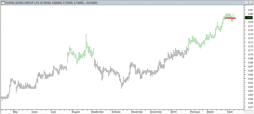 Sheng Siong Grp - Exited Long When Red Line was Broken