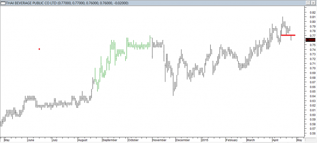 Thai Beverage Public Co Ltd - Exited Long When Red Line was Broken