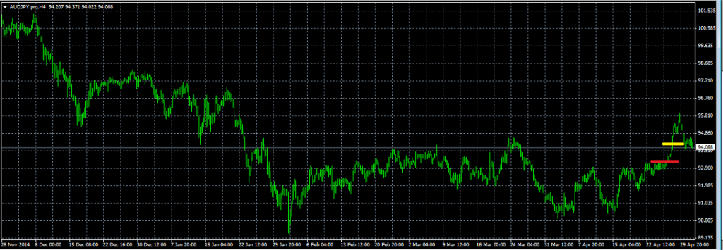 AUDJPY - Entered Long When Red Line was Broken. Exited When Yellow Line Target Price was Reached