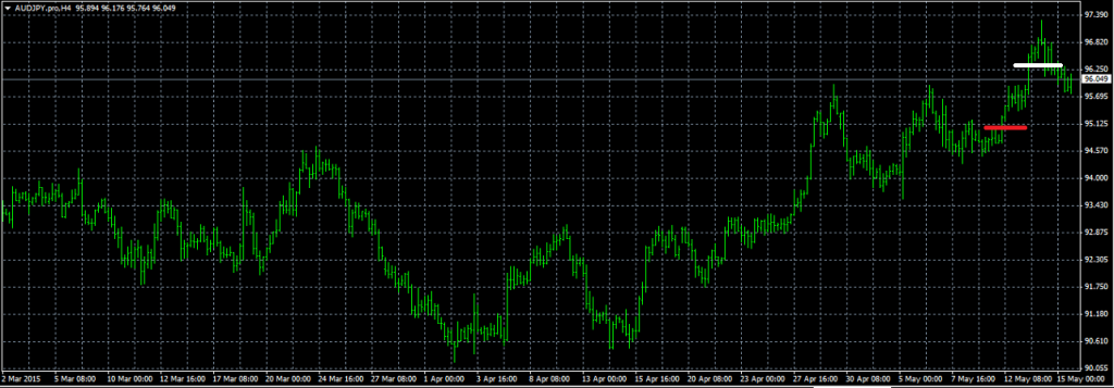 AUDJPY - Entered Long When Red Long was Broken, Exited When Target Price (White Line) was Reached