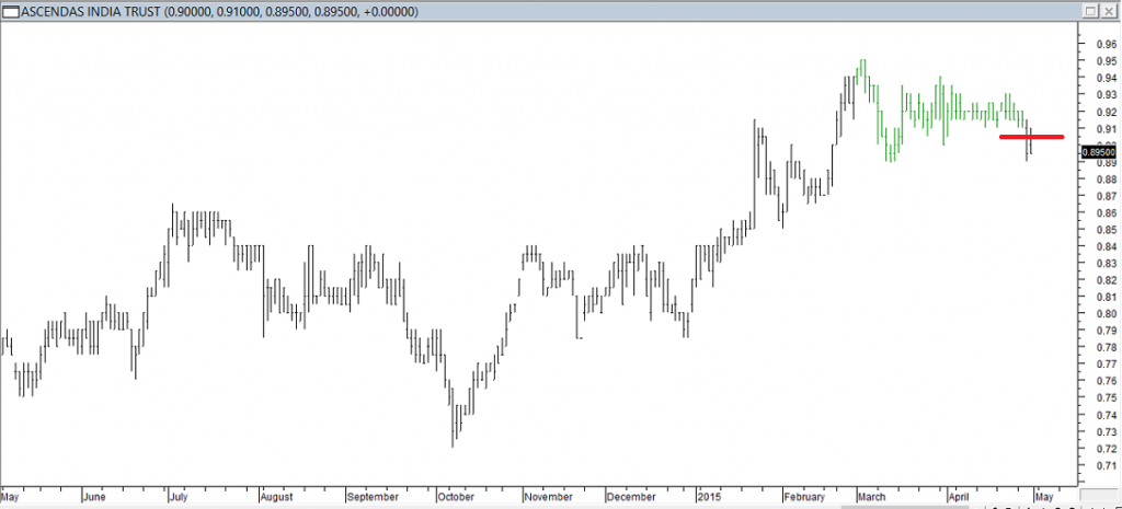 Ascendas India Trust - Exited Long When Red Line was Broken