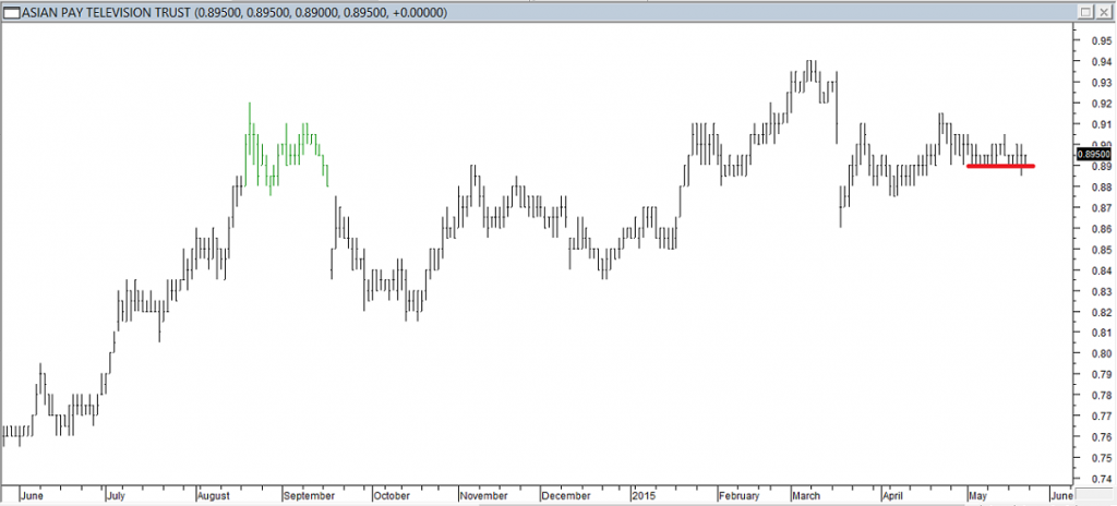 Asian Pay TV Trust - Exited Long When Red Line was Broken