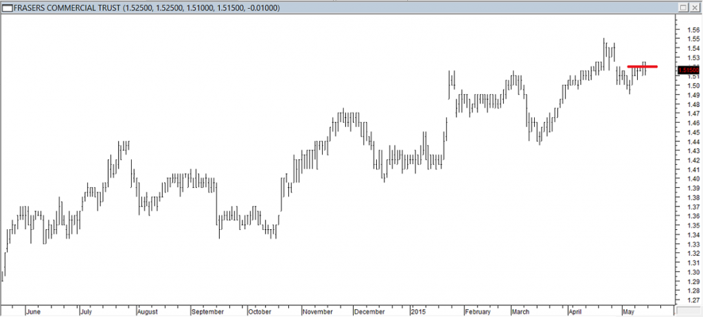 Frasers Commercial Trust - Entered Long When Red Line was Broken