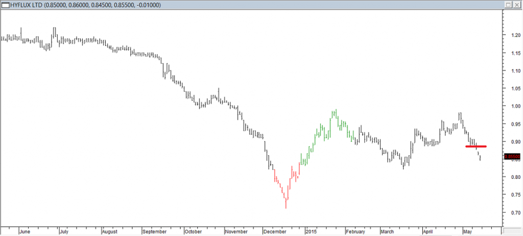 Hyflux Ltd - Entered Short When Red Line was Broken