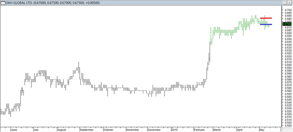 OKH Global Ltd - Entered Long When Red Line was Broken, Exited Long When Blue Line was Broken