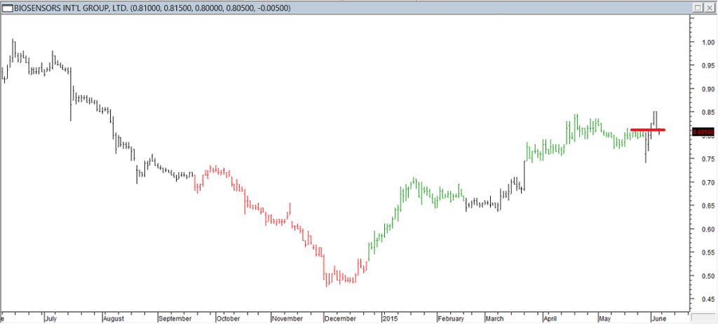 Biosensors Intl Grp Ltd - Entered Long When Red Line was Broken