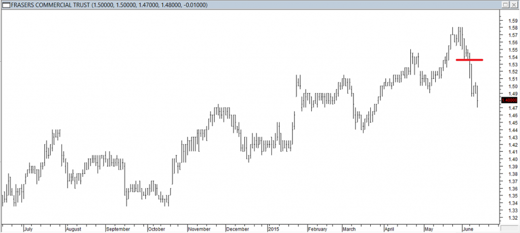 Frasers Commercial Trust - Exited Long When Red Line was Broken