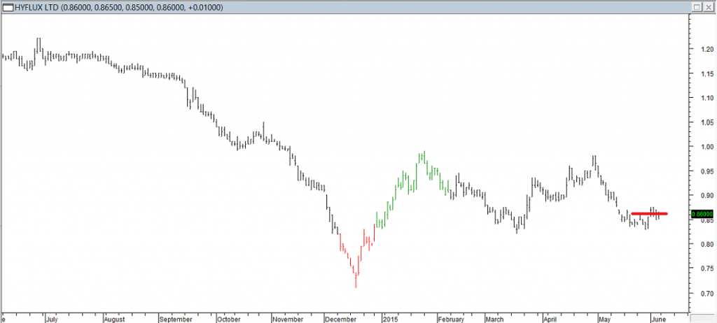 Hyflux Ltd - Exited Short When Red Line was Broken