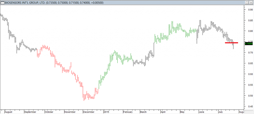 Biosensors Intl Grp Ltd - Exited Long When Red Line was Broken