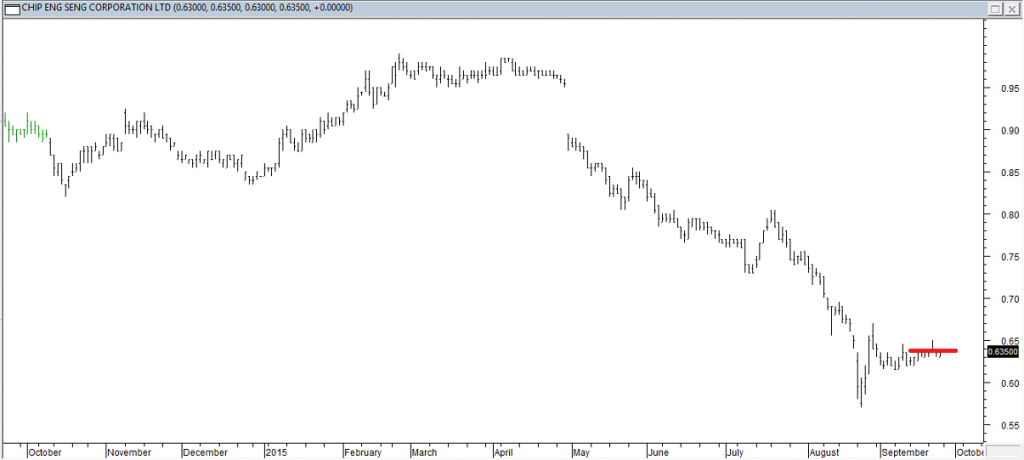 Chip Eng Seng Corp Ltd - Entered Long When Red Line was Broken