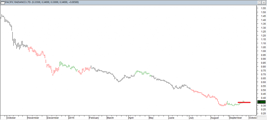 Pacific Radiance Ltd - Entered Long When Red Line was Broken