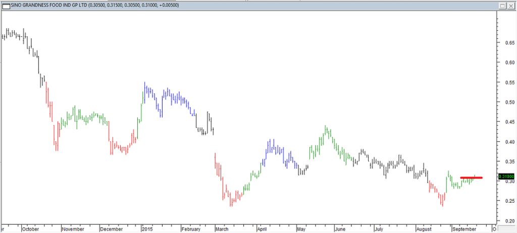 Sino Grandess Food Ind Gp Ltd - Entered Long When Red Line was Broken