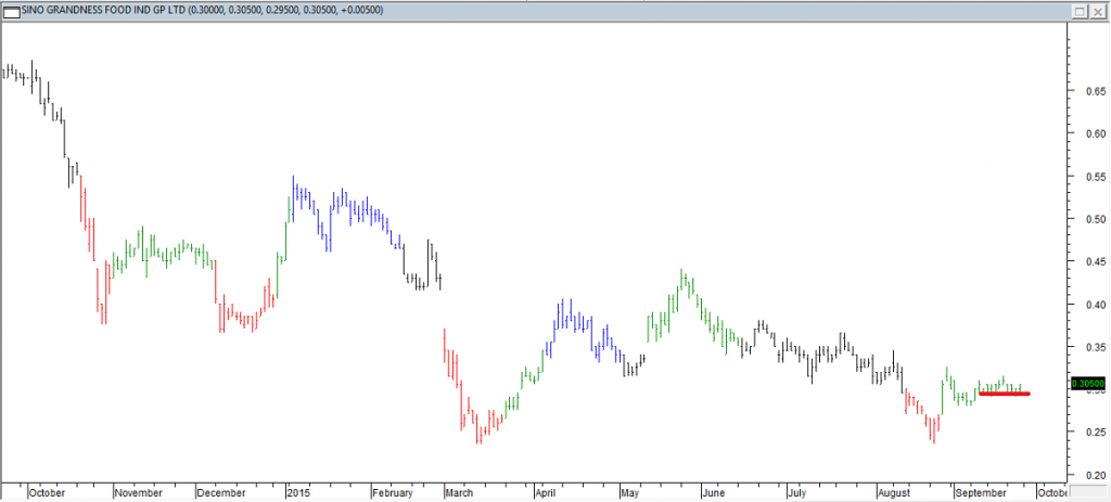 Sino Grandess Food Ind Gp Ltd - Exited Long When Red Line was Broken