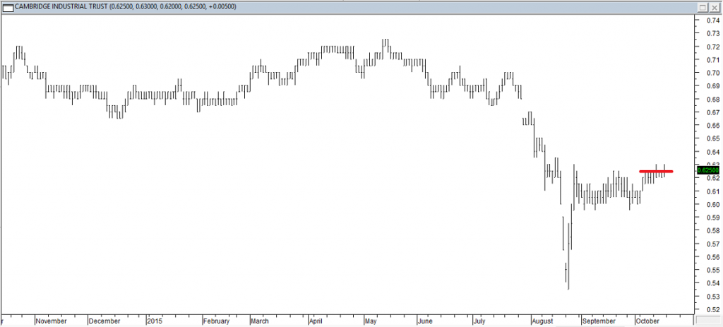 Cambridge Ind Trust - Entered Long When Red Line was Broken