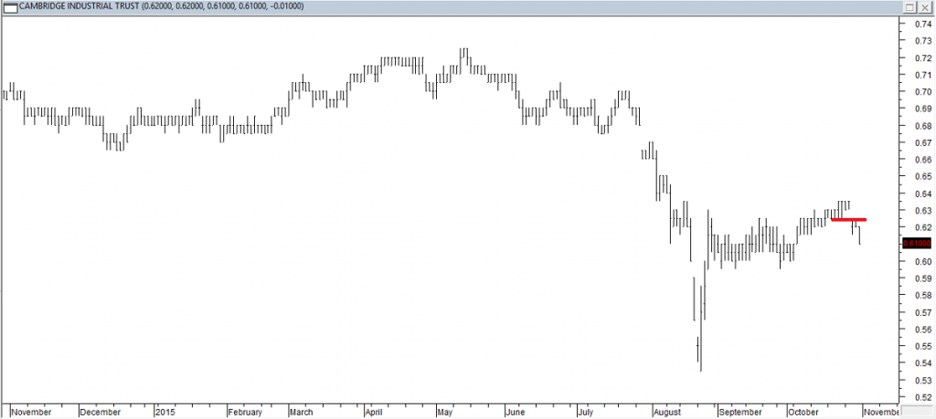 Cambridge Ind Trust - Exited Long When Red Line was Broken