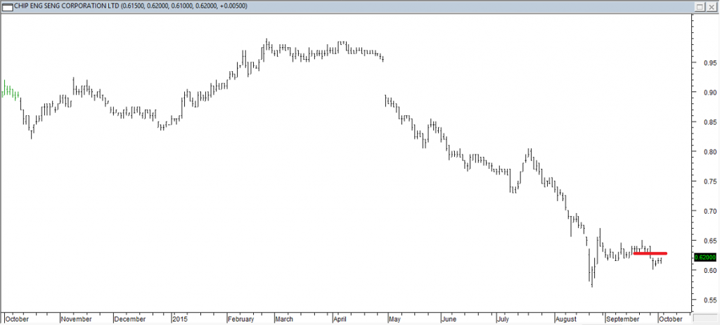 Chip Eng Seng Corp Ltd - Exited Long When Red Line was Broken