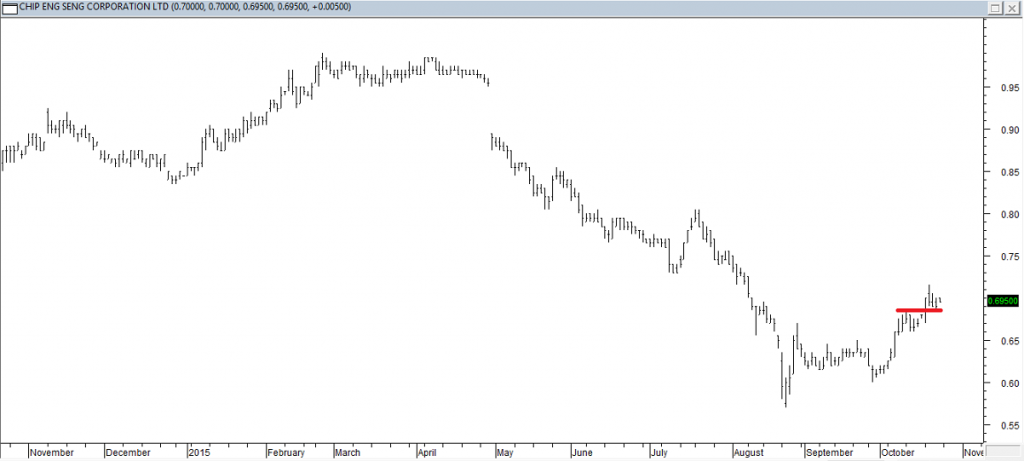 Chip Eng Seng Corp Ltd - Entered Long When Red Line was Broken