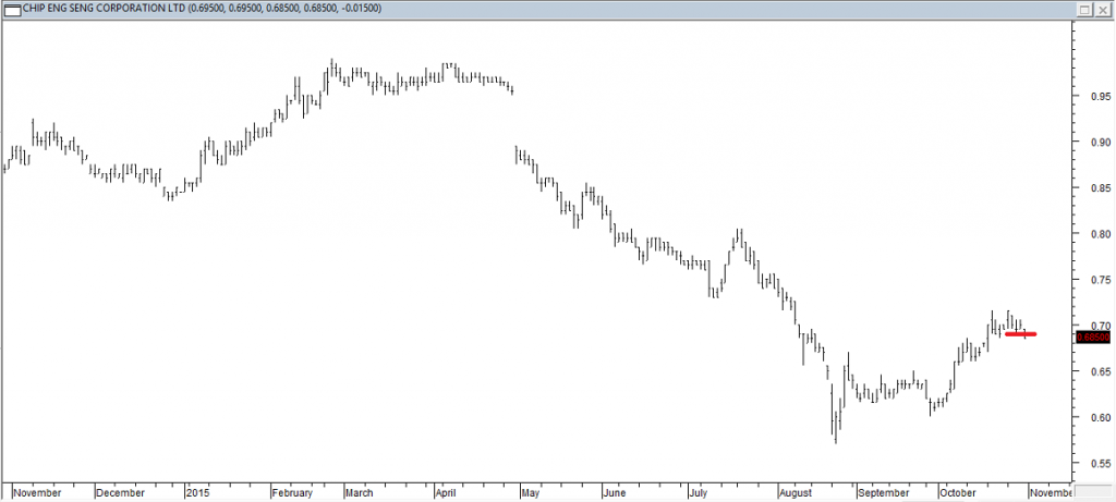 Chip Eng Seng Corp Ltd - Exited Long When Red Line was Broken