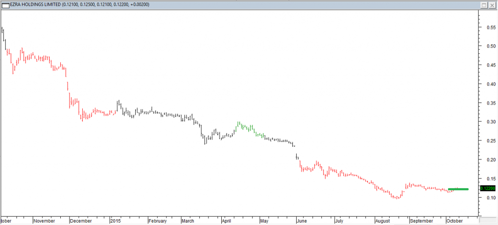 Ezra Holdings Ltd - Entered Long When Green Line was Broken