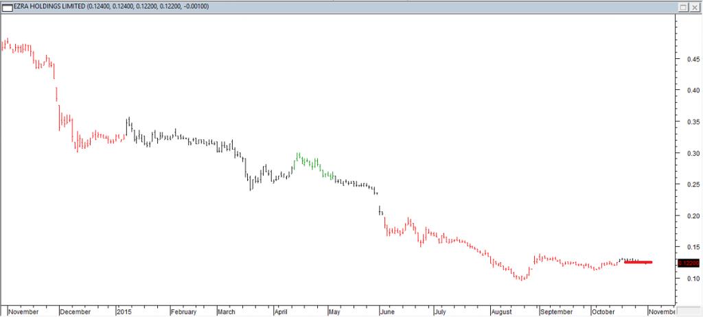 Ezra Holdings Ltd - Exited Long When Red Line was Broken