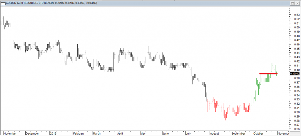 Golden Agri-Resources Ltd - Entered Long When Red Line was Broken