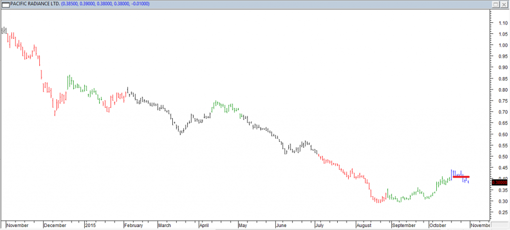 Pacific Radiance Ltd - Exited Long When Red Line was Broken