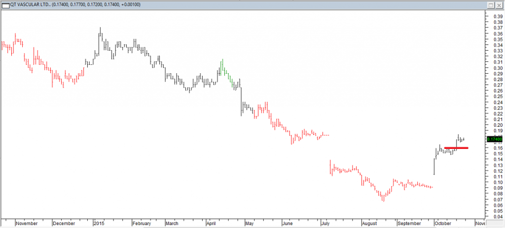 QT Vascular Ltd - Entered Long When Red Line was Broken