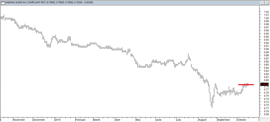 Sabana REIT - Entered Long When Red Line was Broken