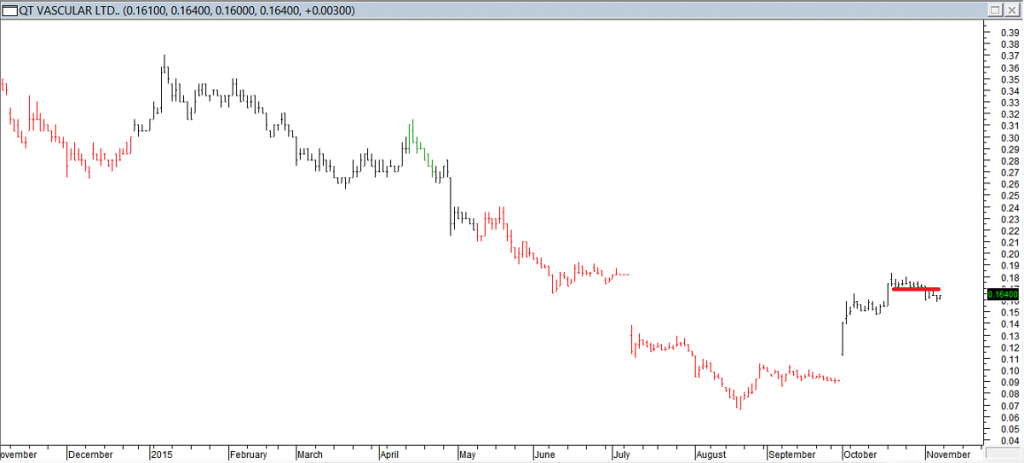 QT Vascular Ltd - Exited Long When Red Line was Broken