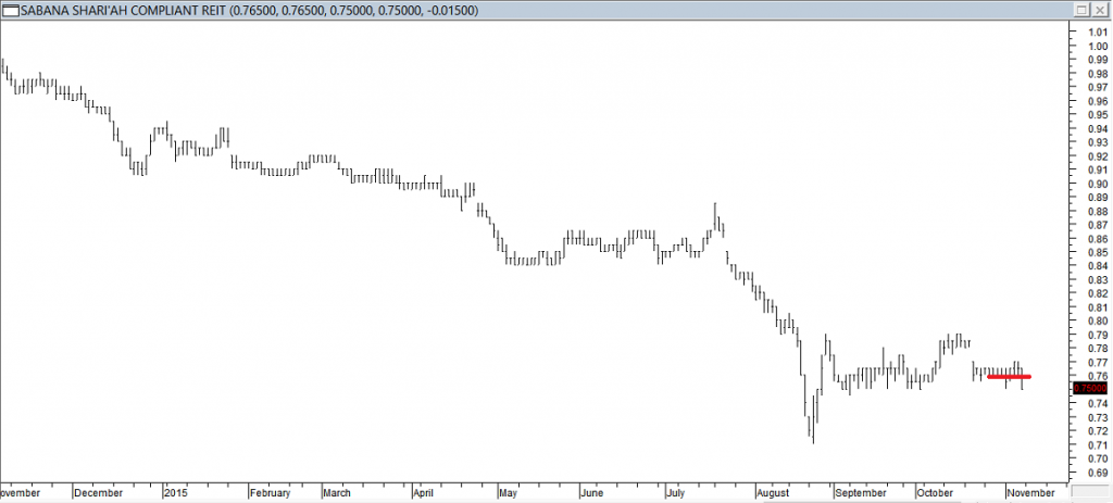 Sabana REIT - Exited Long When Red Line was Broken