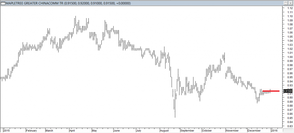 Mapletree Greater ChinaComm Trust - Entered Long When Red Line was Broken