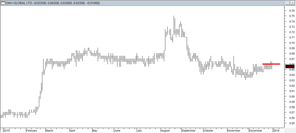 OKH Global Ltd - Entered Long When Red Line was Broken