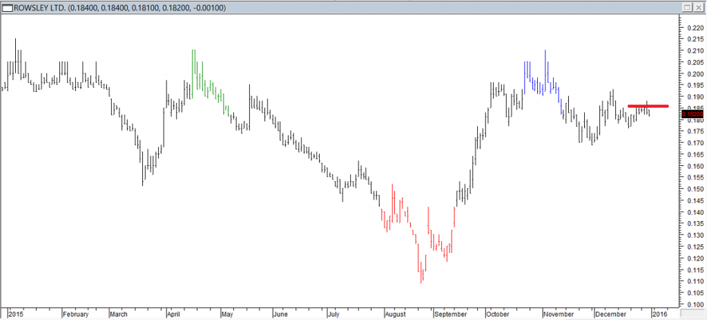 Rowsley Ltd - Entered Long When Red Line was Broken