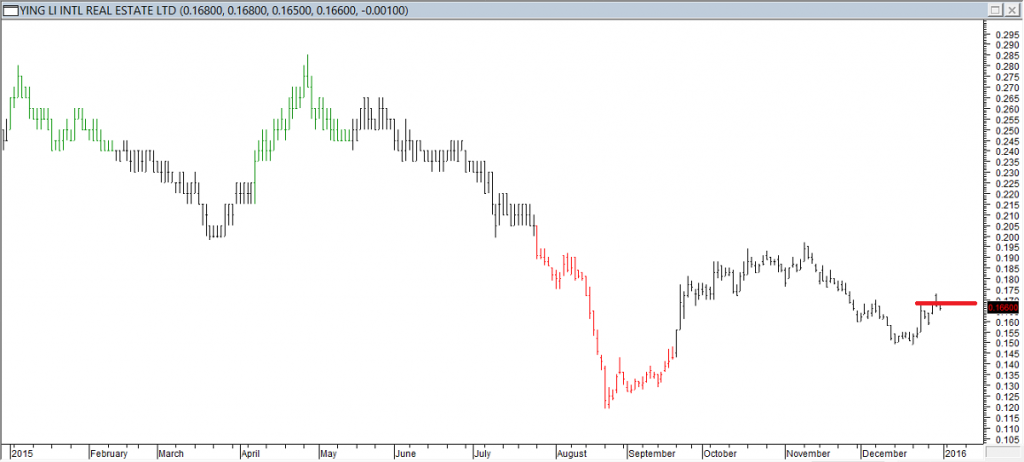 Ying Li Intl Real Estate Ltd - Entered Long When Red Line was Broken