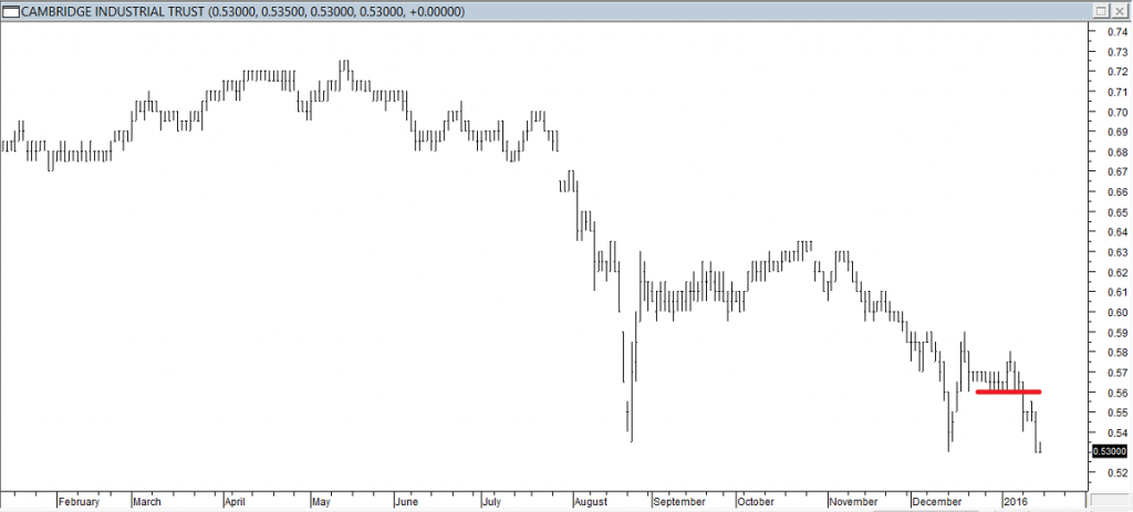 Cambridge Ind Trust - Entered Short When Red Line was Broken